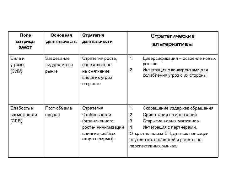 Поле матрицы SWOT Основная деятельность Стратегия деятельности Сила и угрозы (СИУ) Завоевание лидерства на