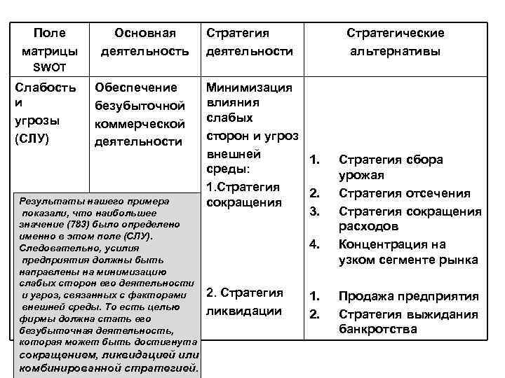 Поле матрицы Основная деятельность Стратегия деятельности Стратегические альтернативы SWOT Слабость и угрозы (СЛУ) Обеспечение