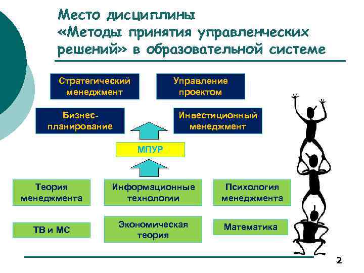 Место дисциплины «Методы принятия управленческих решений» в образовательной системе Стратегический менеджмент Управление проектом Бизнеспланирование