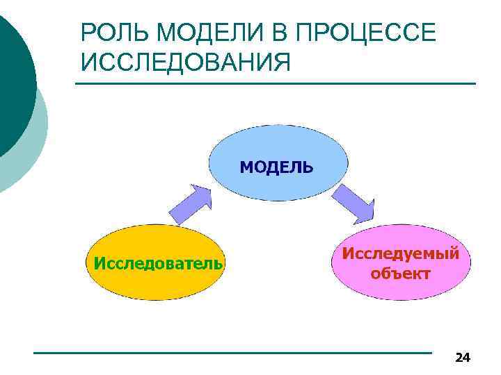 РОЛЬ МОДЕЛИ В ПРОЦЕССЕ ИССЛЕДОВАНИЯ 24 