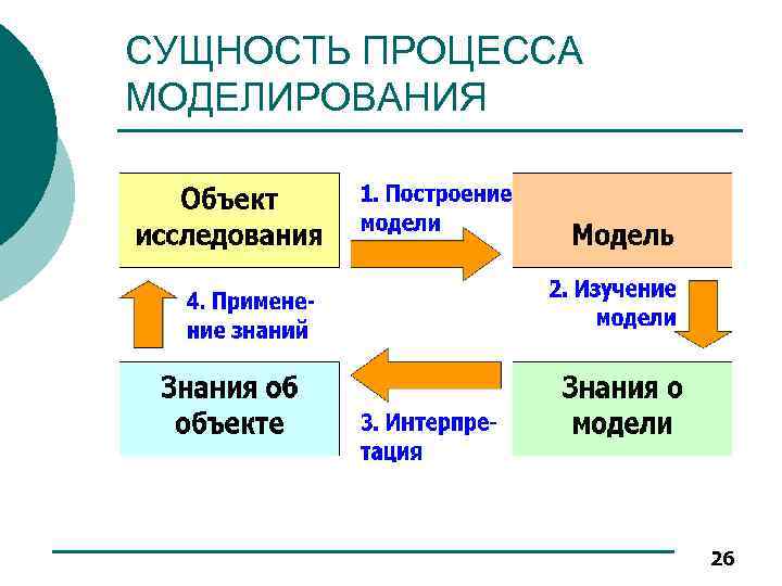 СУЩНОСТЬ ПРОЦЕССА МОДЕЛИРОВАНИЯ 26 