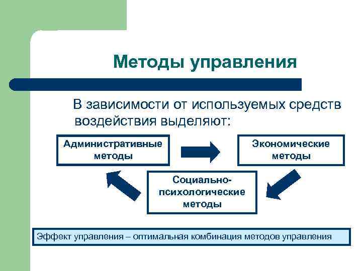 Методы управления В зависимости от используемых средств воздействия выделяют: Административные методы Экономические методы Социальнопсихологические