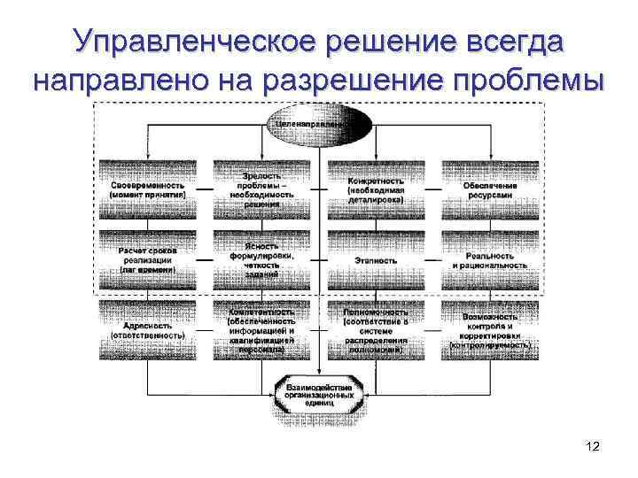 Управленческое решение всегда направлено на разрешение проблемы 12 