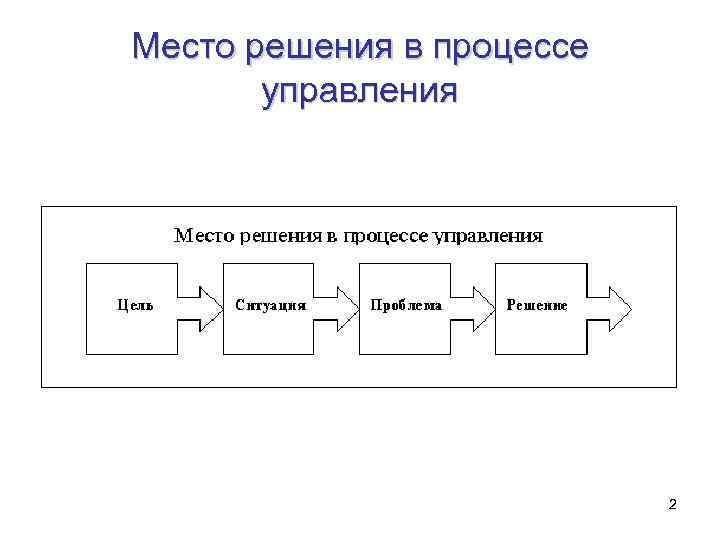 Место решения в процессе управления 2 