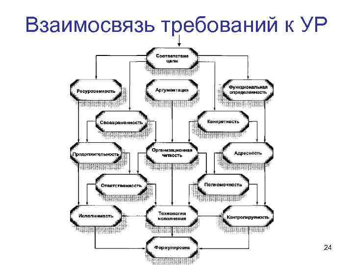 Взаимосвязь требований к УР 24 