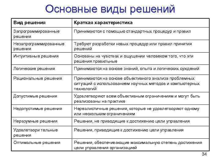Основные виды решений Вид решения Краткая характеристика Запрограммированные решения Принимаются с помощью стандартных процедур