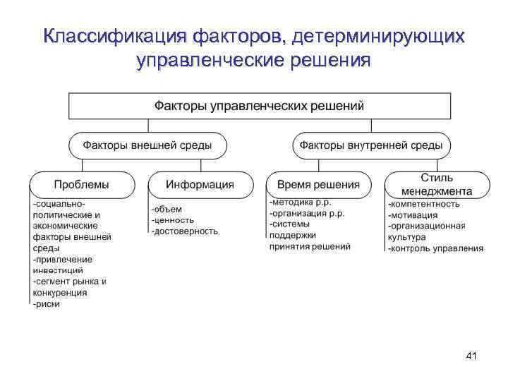 Классификация факторов, детерминирующих управленческие решения 41 