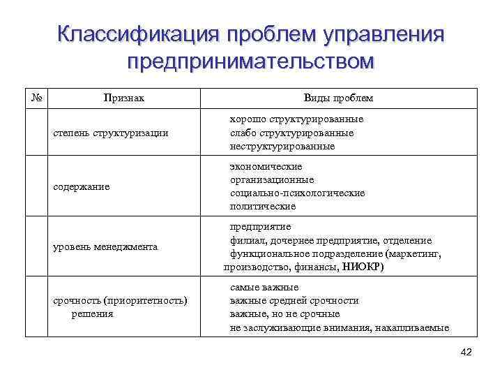 Классификация проблем управления предпринимательством № Признак Виды проблем степень структуризации хорошо структурированные слабо структурированные