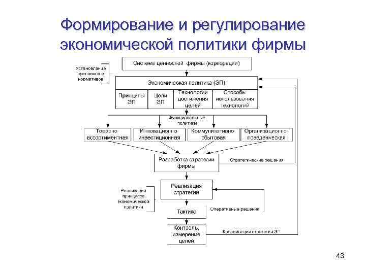 Формирование и регулирование экономической политики фирмы 43 