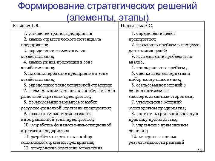 Формирование стратегических решений (элементы, этапы) Клейнер Г. Б. 1. уточнение границ предприятия 2. анализ