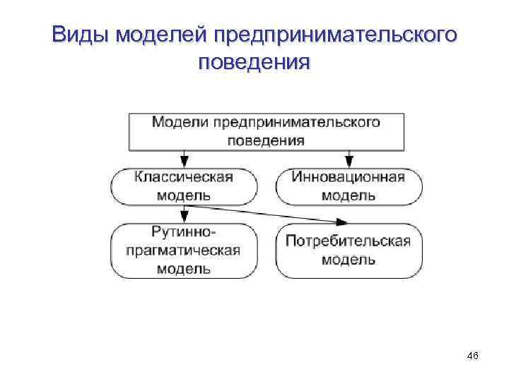 Виды моделей предпринимательского поведения 46 