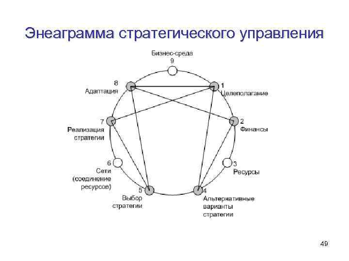 Энеаграмма стратегического управления 49 