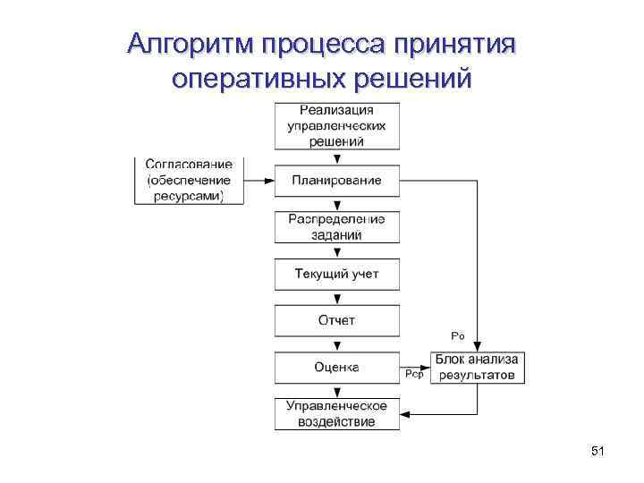Алгоритм процесса принятия оперативных решений 51 