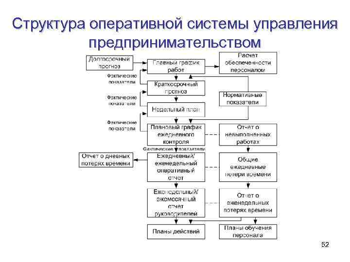 Структура оперативной системы управления предпринимательством 52 