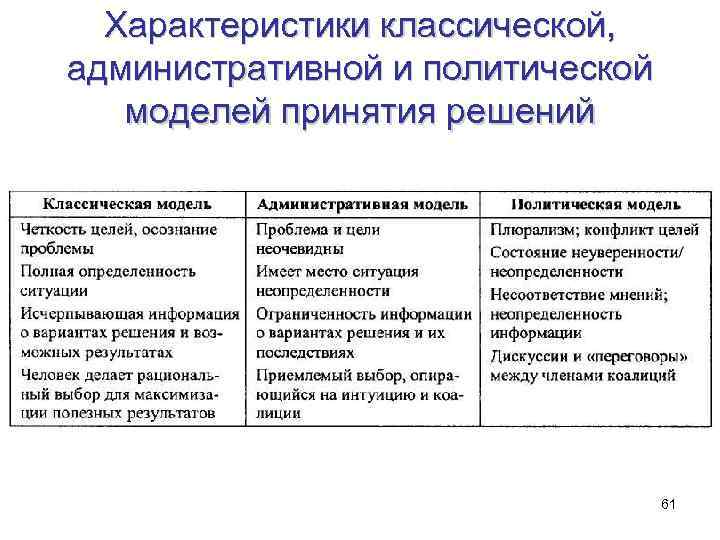 Характеристики классической, административной и политической моделей принятия решений 61 