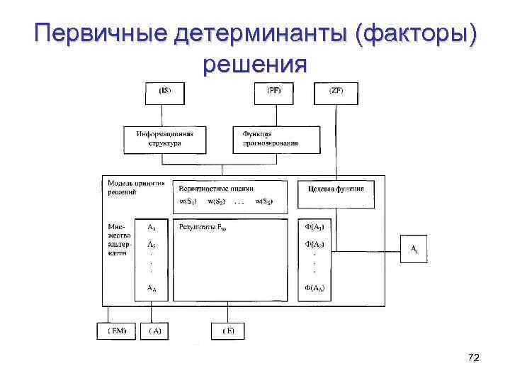 Первичные детерминанты (факторы) решения 72 