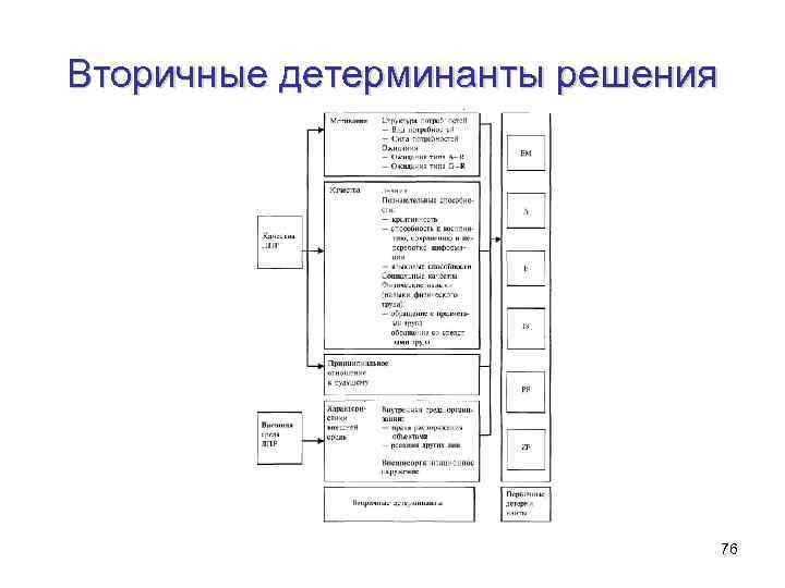 Вторичные детерминанты решения 76 