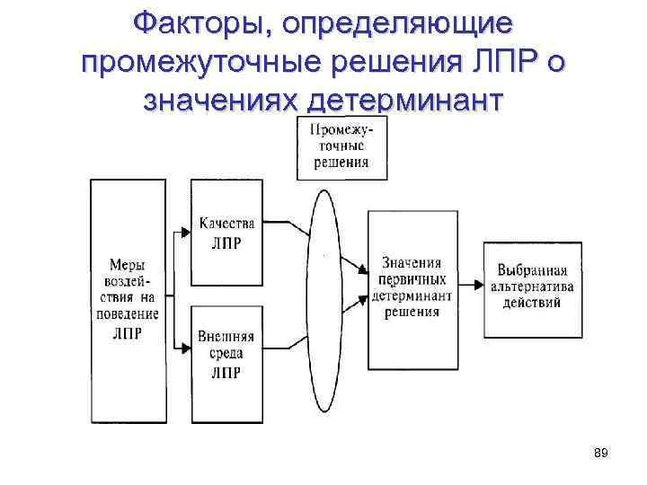 Факторы, определяющие промежуточные решения ЛПР о значениях детерминант 89 