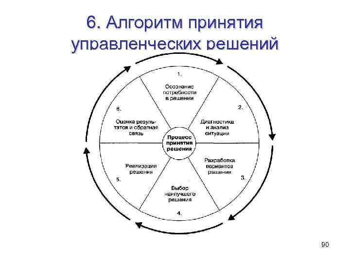 6. Алгоритм принятия управленческих решений 90 