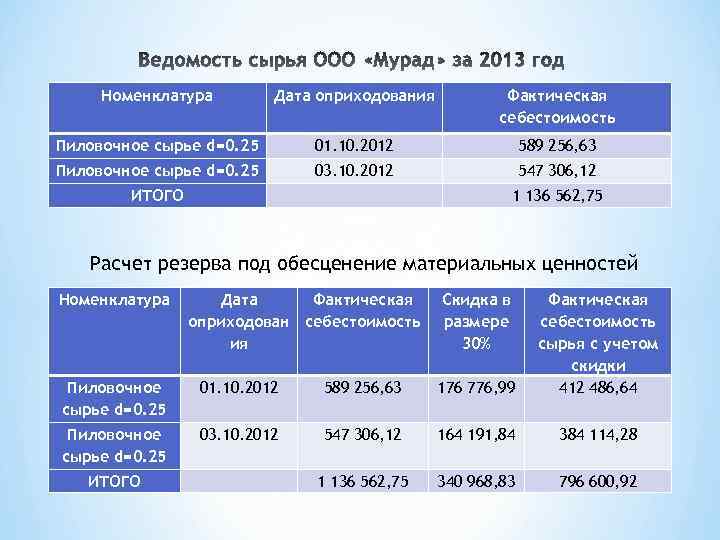 Номенклатура Дата оприходования Фактическая себестоимость Пиловочное сырье d=0. 25 01. 10. 2012 589 256,