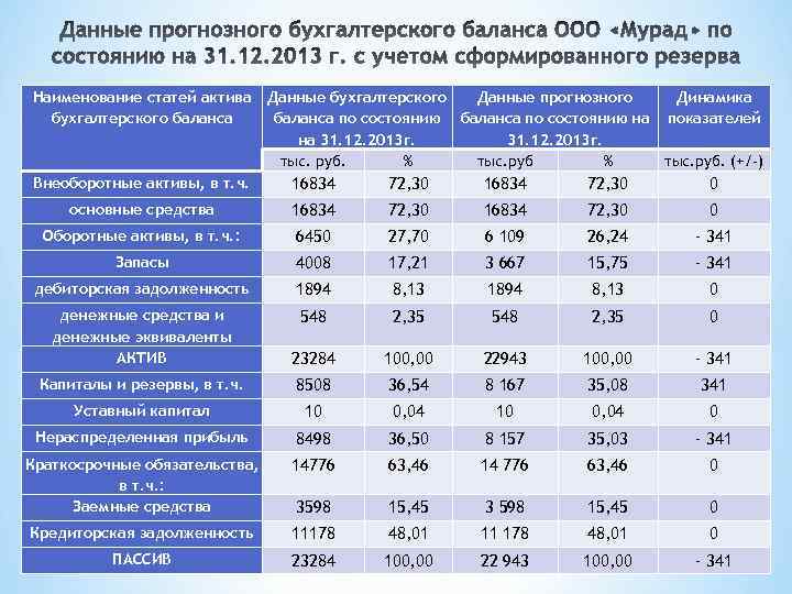 Наименование статей актива бухгалтерского баланса Данные бухгалтерского Данные прогнозного Динамика баланса по состоянию на