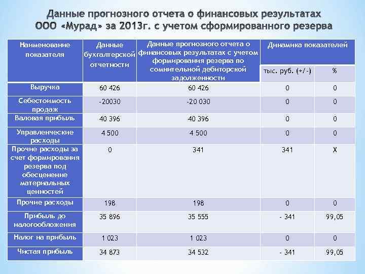 Наименование показателя Выручка Данные прогнозного отчета о Данные Динамика показателей финансовых результатах с учетом
