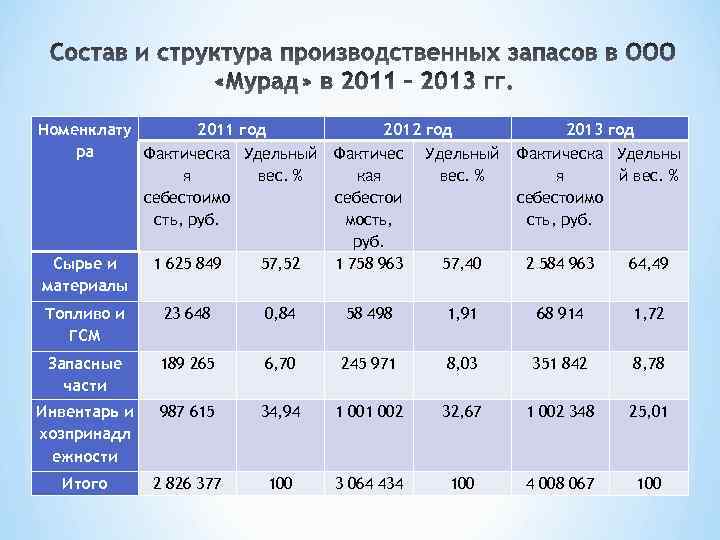 Номенклату 2011 год ра Фактическа Удельный я вес. % себестоимо сть, руб. 2012 год