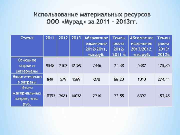 Статья 2011 2012 2013 Абсолютное изменение 2012/2011, тыс. руб. Основное сырье и 9548 7102