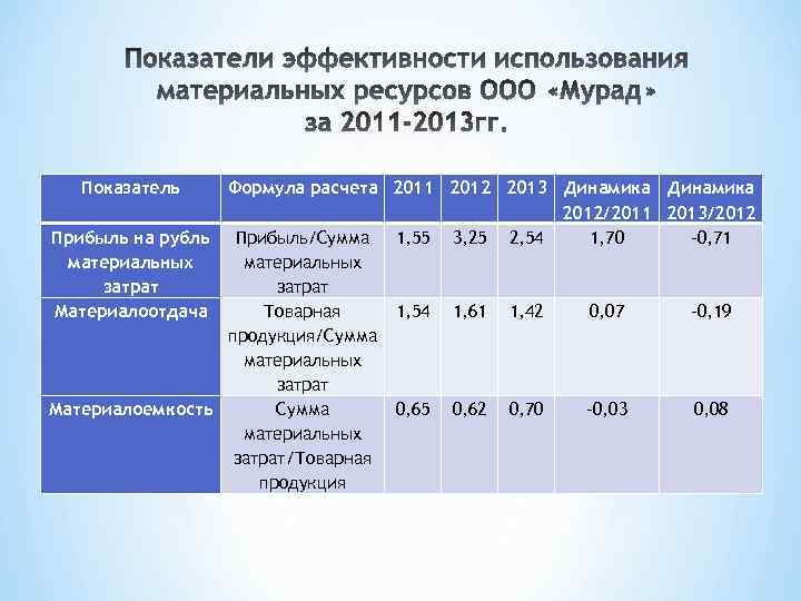 Показатели материальных ресурсов