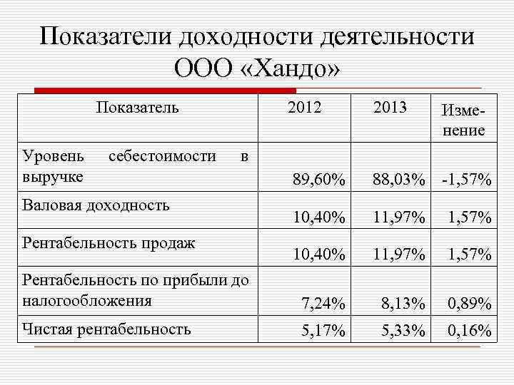 Показатели доходности деятельности ООО «Хандо» Показатель Уровень выручке себестоимости 2012 2013 Изменение в 89,