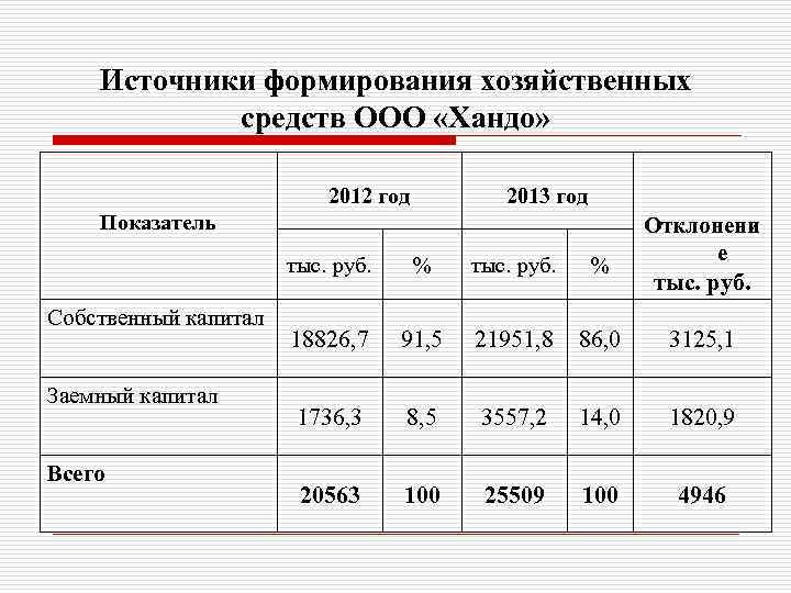 Источники формирования хозяйственных средств ООО «Хандо» 2012 год 2013 год Показатель Отклонени е тыс.