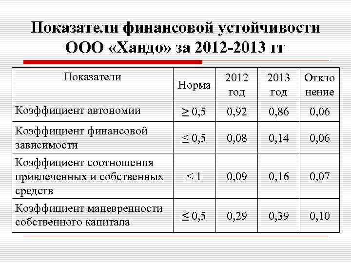 Показатели финансовой устойчивости ООО «Хандо» за 2012 -2013 гг Показатели Коэффициент автономии Коэффициент финансовой