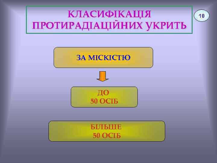 КЛАСИФІКАЦІЯ ПРОТИРАДІАЦІЙНИХ УКРИТЬ ЗА МІСКІСТЮ ДО 50 ОСІБ БІЛЬШЕ 50 ОСІБ 10 