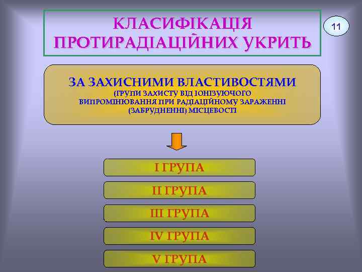 КЛАСИФІКАЦІЯ ПРОТИРАДІАЦІЙНИХ УКРИТЬ ЗА ЗАХИСНИМИ ВЛАСТИВОСТЯМИ (ГРУПИ ЗАХИСТУ ВІД ІОНІЗУЮЧОГО ВИПРОМІНЮВАННЯ ПРИ РАДІАЦІЙНОМУ ЗАРАЖЕННІ