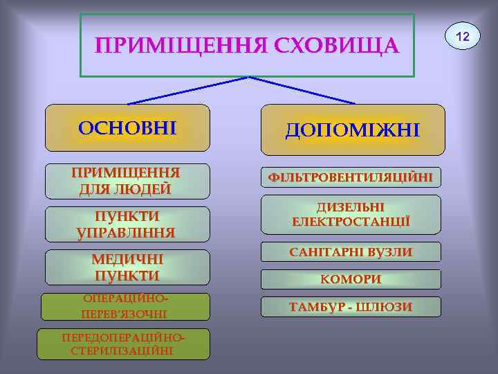 ПРИМІЩЕННЯ СХОВИЩА ОСНОВНІ ДОПОМІЖНІ ПРИМІЩЕННЯ ДЛЯ ЛЮДЕЙ ФІЛЬТРОВЕНТИЛЯЦІЙНІ ПУНКТИ УПРАВЛІННЯ МЕДИЧНІ ПУНКТИ ОПЕРАЦІЙНОПЕРЕВ’ЯЗОЧНІ ПЕРЕДОПЕРАЦІЙНОСТЕРИЛІЗАЦІЙНІ