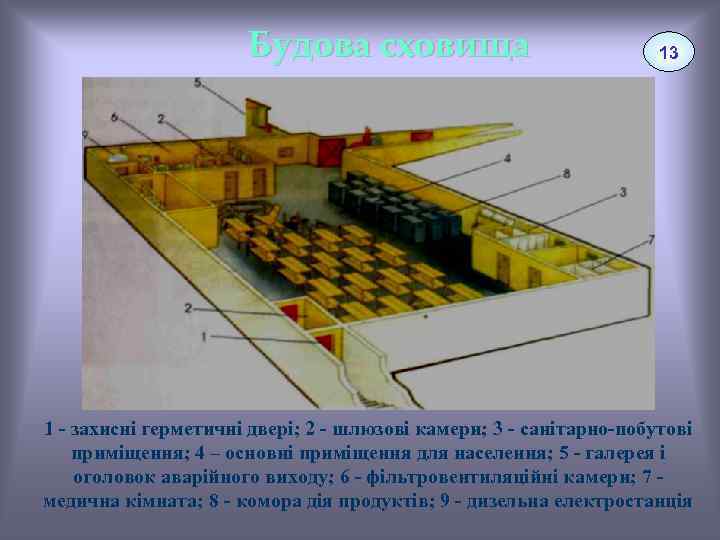 Будова сховища 13 1 - захисні герметичні двері; 2 - шлюзові камери; 3 -