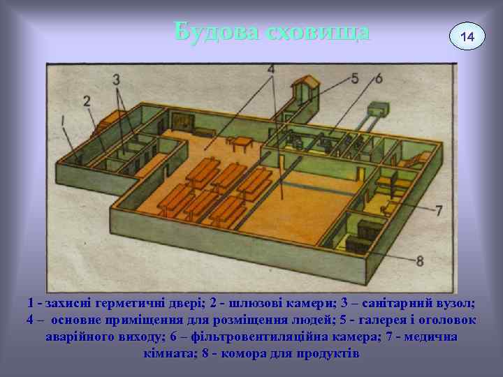 Будова сховища 14 1 - захисні герметичні двері; 2 - шлюзові камери; 3 –