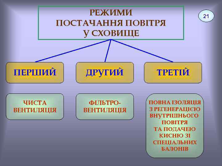 РЕЖИМИ ПОСТАЧАННЯ ПОВІТРЯ У СХОВИЩЕ ПЕРШИЙ ДРУГИЙ ЧИСТА ВЕНТИЛЯЦІЯ ФІЛЬТРОВЕНТИЛЯЦІЯ ТРЕТІЙ ПОВНА ІЗОЛЯЦІЯ З