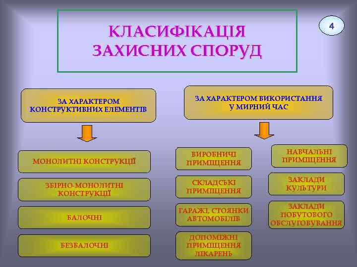 4 КЛАСИФІКАЦІЯ ЗАХИСНИХ СПОРУД ЗА ХАРАКТЕРОМ КОНСТРУКТИВНИХ ЕЛЕМЕНТІВ ЗА ХАРАКТЕРОМ ВИКОРИСТАННЯ У МИРНИЙ ЧАС