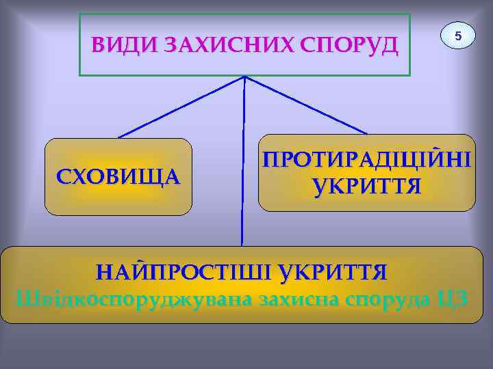 ВИДИ ЗАХИСНИХ СПОРУД СХОВИЩА 5 ПРОТИРАДІЦІЙНІ УКРИТТЯ НАЙПРОСТІШІ УКРИТТЯ Швідкоспоруджувана захисна споруда ЦЗ 