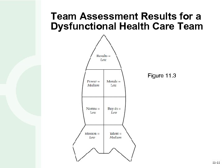 Team Assessment Results for a Dysfunctional Health Care Team Figure 11. 3 11 -11
