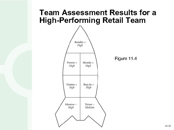 Team Assessment Results for a High-Performing Retail Team Figure 11. 4 11 -12 