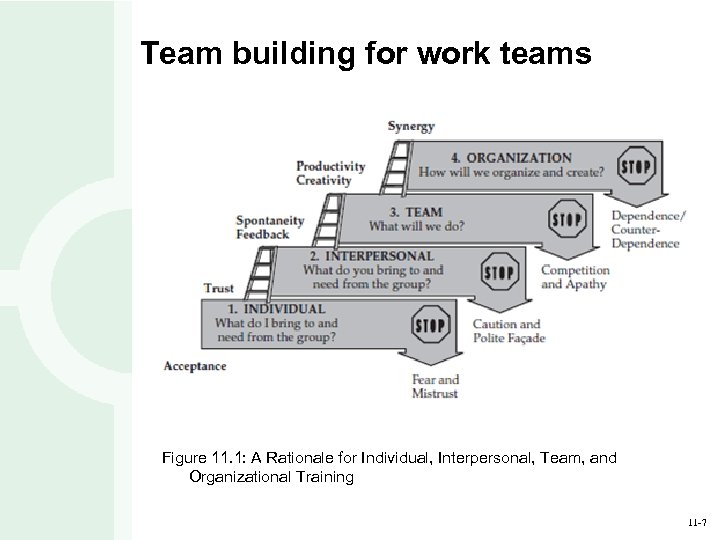 Team building for work teams Figure 11. 1: A Rationale for Individual, Interpersonal, Team,
