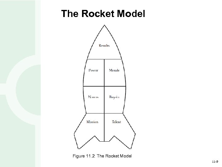 The Rocket Model Figure 11. 2: The Rocket Model 11 -9 