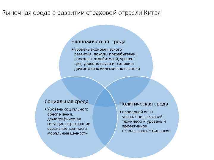 Рыночная среда в развитии страховой отрасли Китая Экономическая среда • уровень экономического развития, доходы