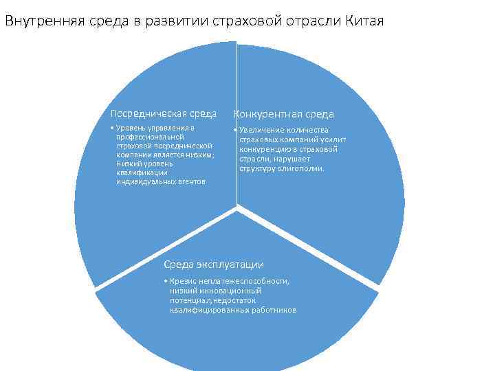 Внутренняя среда в развитии страховой отрасли Китая Посредническая среда Конкурентная среда • Уровень управления