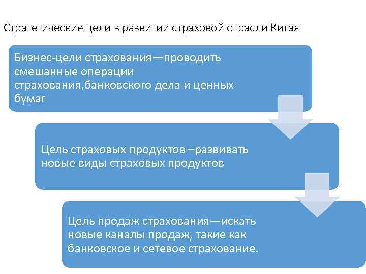 Стратегические цели в развитии страховой отрасли Китая Бизнес-цели страхования—проводить смешанные операции страхования, банковского дела