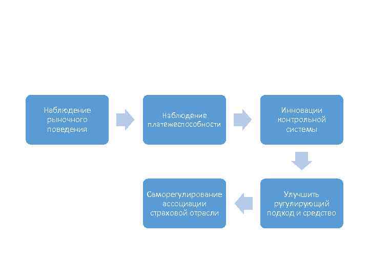 Наблюдение рыночного поведения Наблюдение платежеспособности Инновации контрольной системы Саморегулирование ассоциации страховой отрасли Улучшить ругулирующий