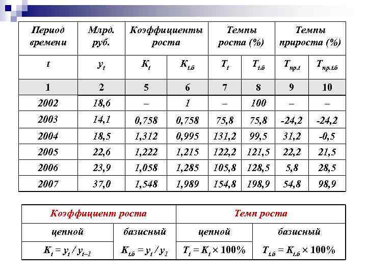 Период времени Млрд. руб. Коэффициенты роста Темпы роста (%) t yt Кt Кt. б