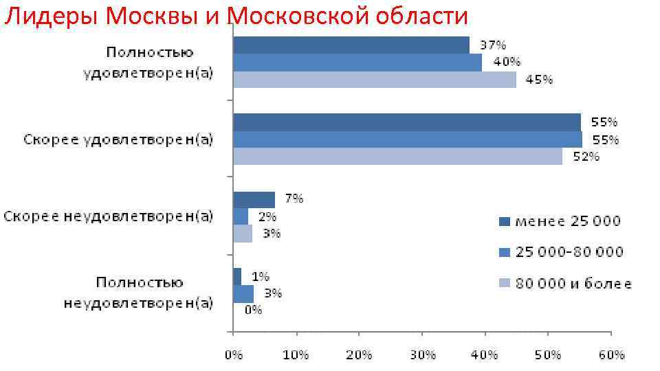 Лидеры Москвы и Московской области 